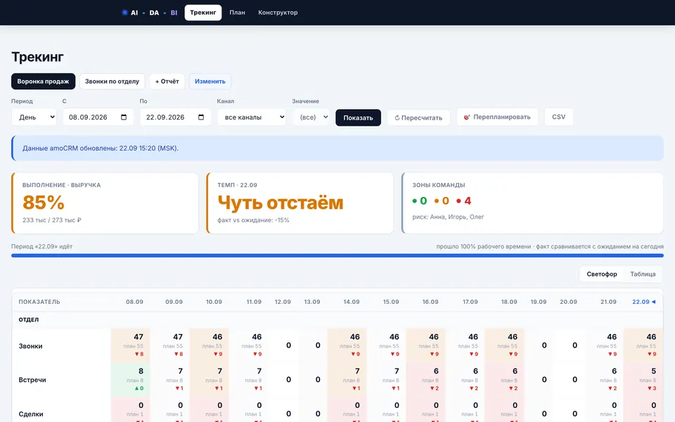 Аналитическая панель: выполнение плана, темп и матрица план-факт по дням